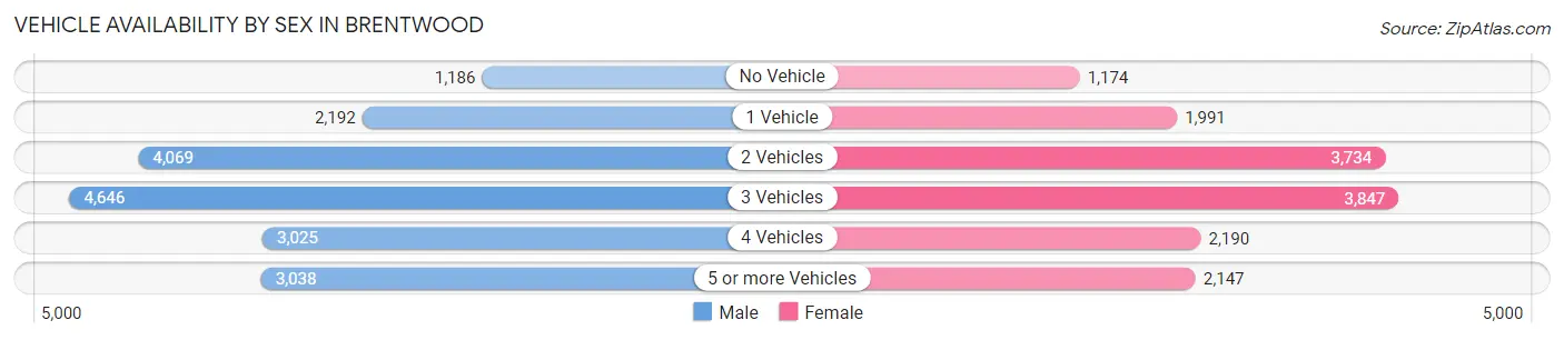 Vehicle Availability by Sex in Brentwood