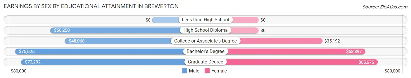 Earnings by Sex by Educational Attainment in Brewerton