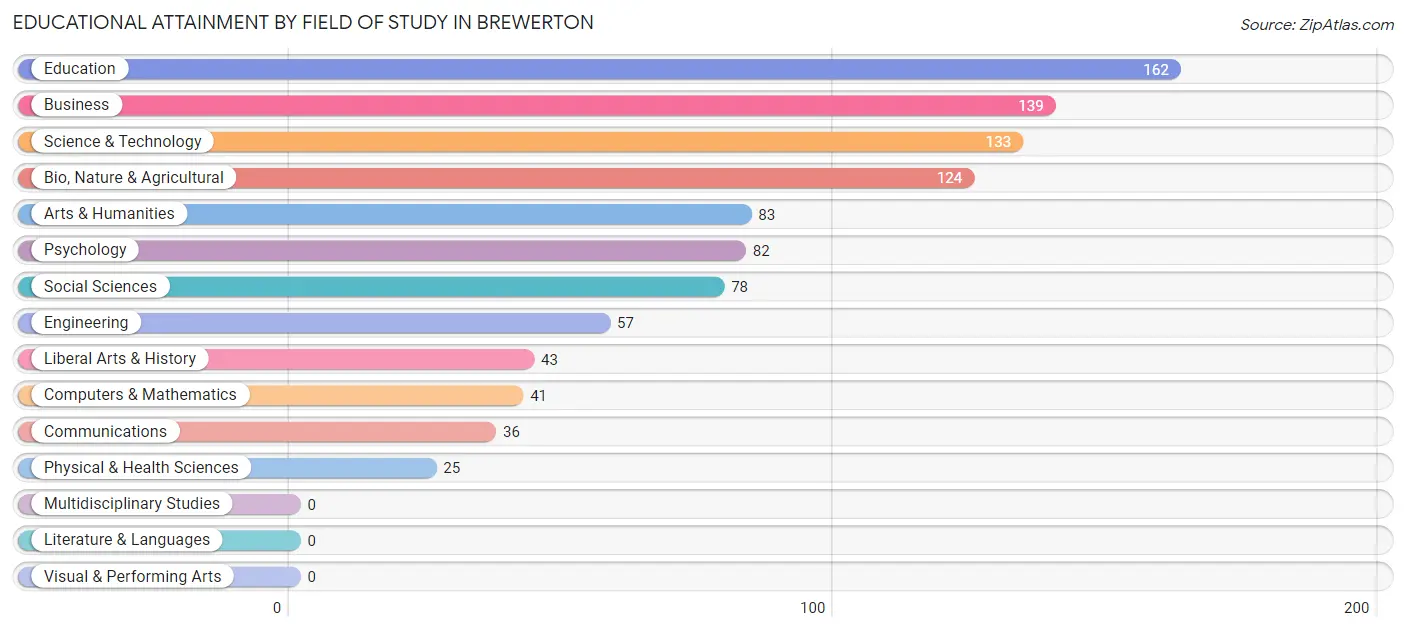 Educational Attainment by Field of Study in Brewerton