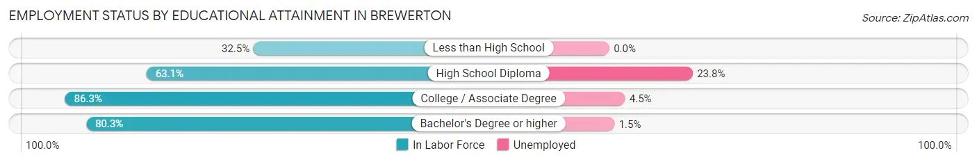 Employment Status by Educational Attainment in Brewerton