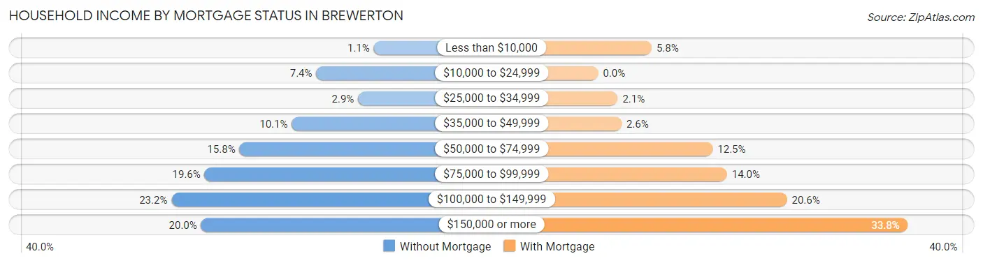 Household Income by Mortgage Status in Brewerton