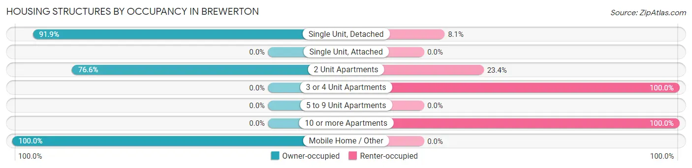 Housing Structures by Occupancy in Brewerton