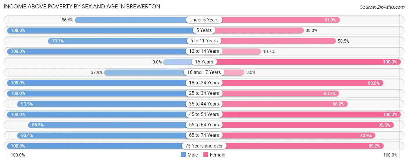 Income Above Poverty by Sex and Age in Brewerton