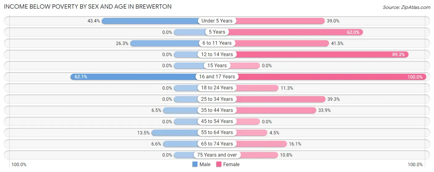 Income Below Poverty by Sex and Age in Brewerton