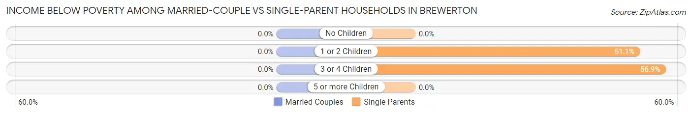 Income Below Poverty Among Married-Couple vs Single-Parent Households in Brewerton