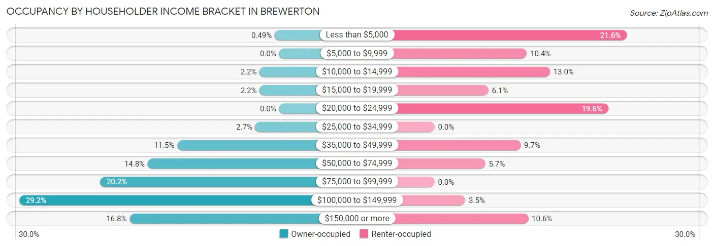 Occupancy by Householder Income Bracket in Brewerton