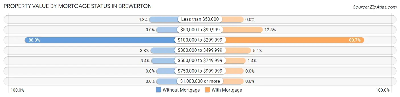 Property Value by Mortgage Status in Brewerton