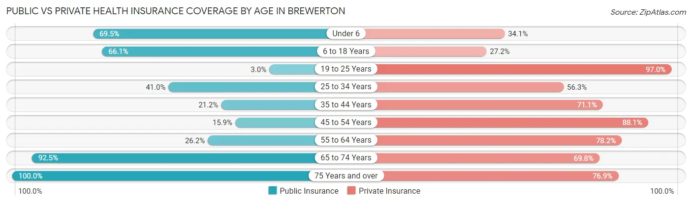 Public vs Private Health Insurance Coverage by Age in Brewerton