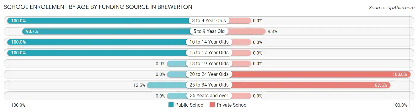 School Enrollment by Age by Funding Source in Brewerton