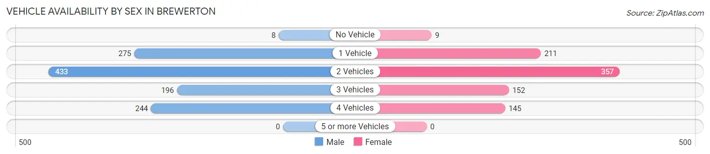 Vehicle Availability by Sex in Brewerton