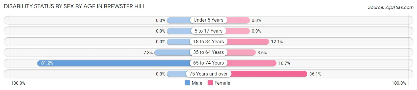 Disability Status by Sex by Age in Brewster Hill