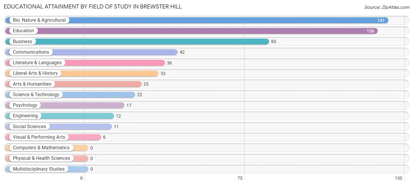 Educational Attainment by Field of Study in Brewster Hill