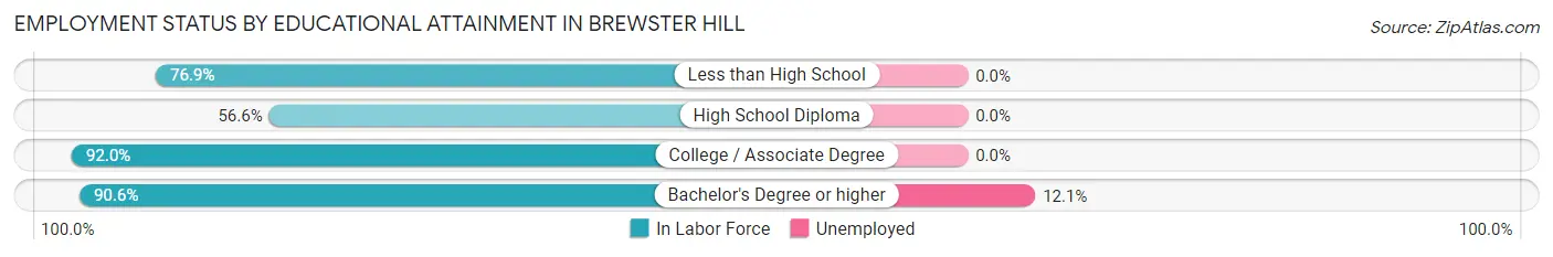 Employment Status by Educational Attainment in Brewster Hill