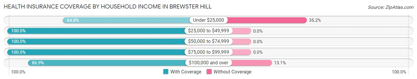 Health Insurance Coverage by Household Income in Brewster Hill
