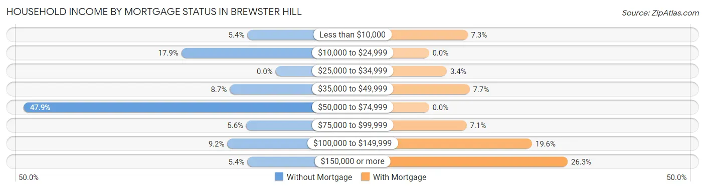 Household Income by Mortgage Status in Brewster Hill