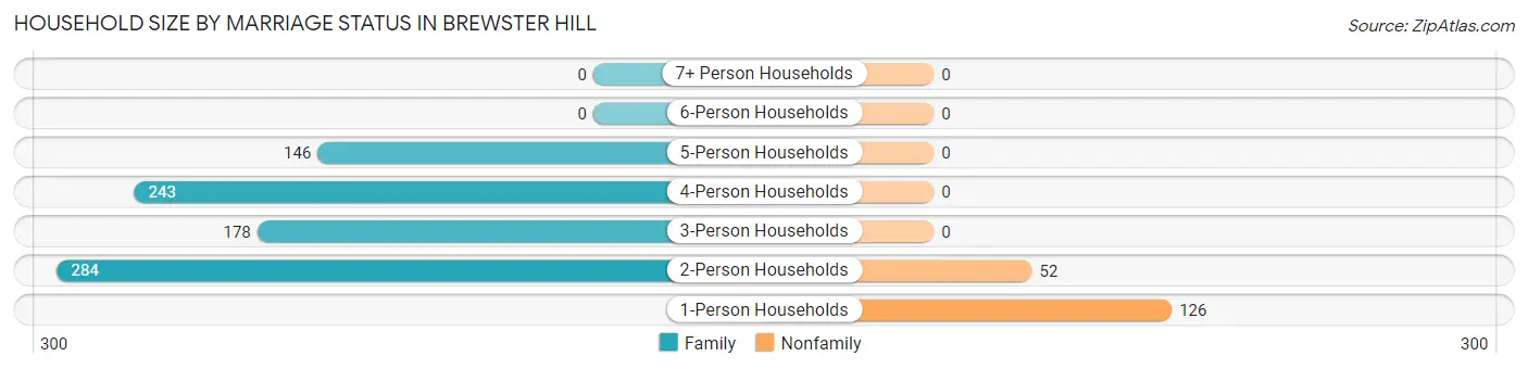 Household Size by Marriage Status in Brewster Hill