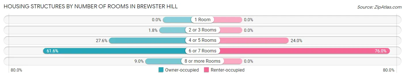 Housing Structures by Number of Rooms in Brewster Hill
