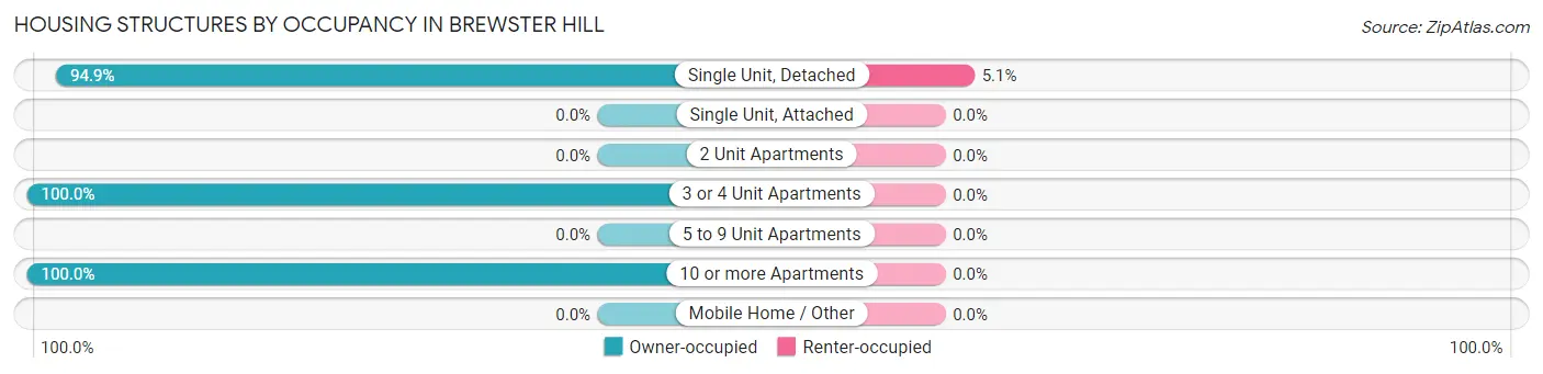 Housing Structures by Occupancy in Brewster Hill
