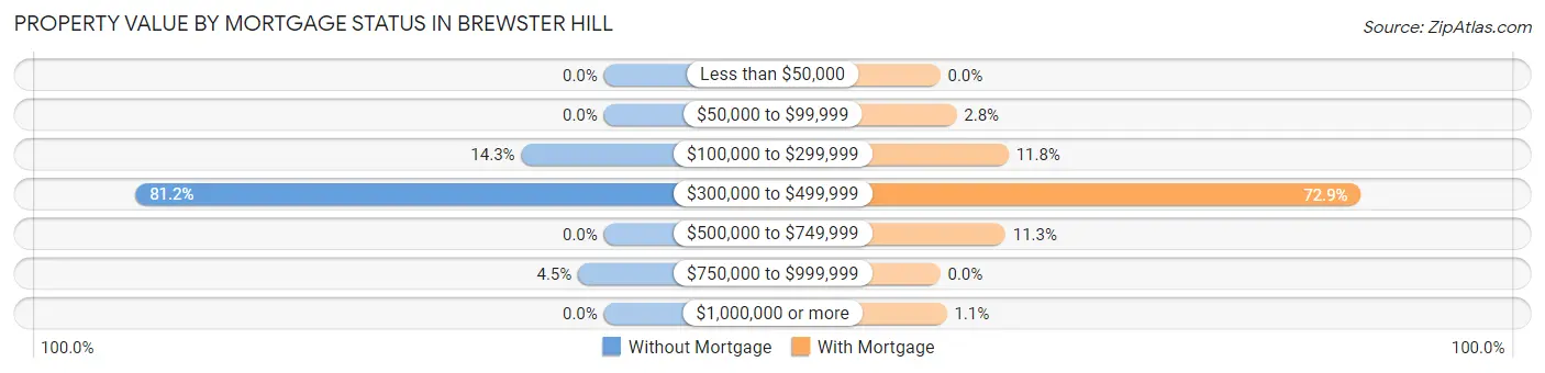 Property Value by Mortgage Status in Brewster Hill