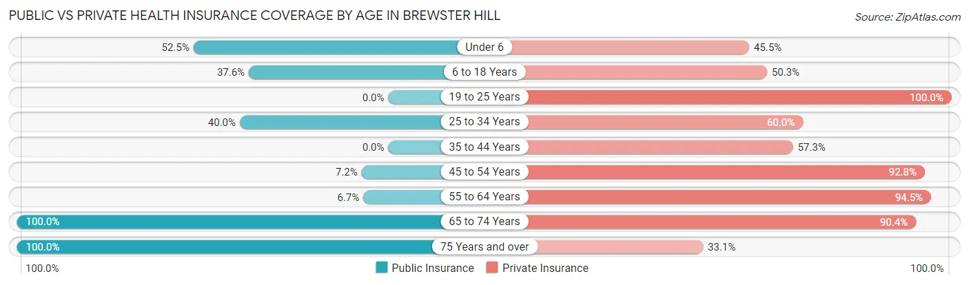 Public vs Private Health Insurance Coverage by Age in Brewster Hill