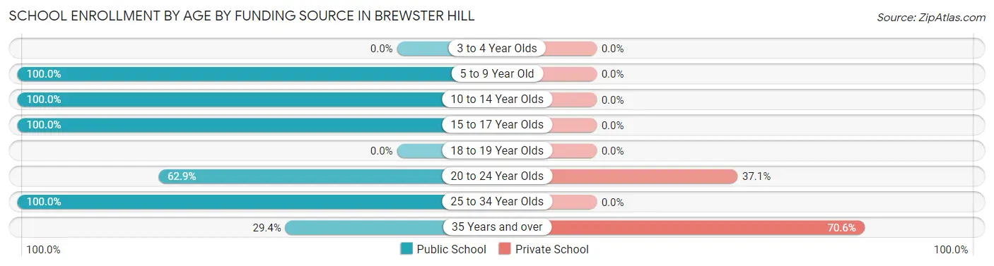 School Enrollment by Age by Funding Source in Brewster Hill
