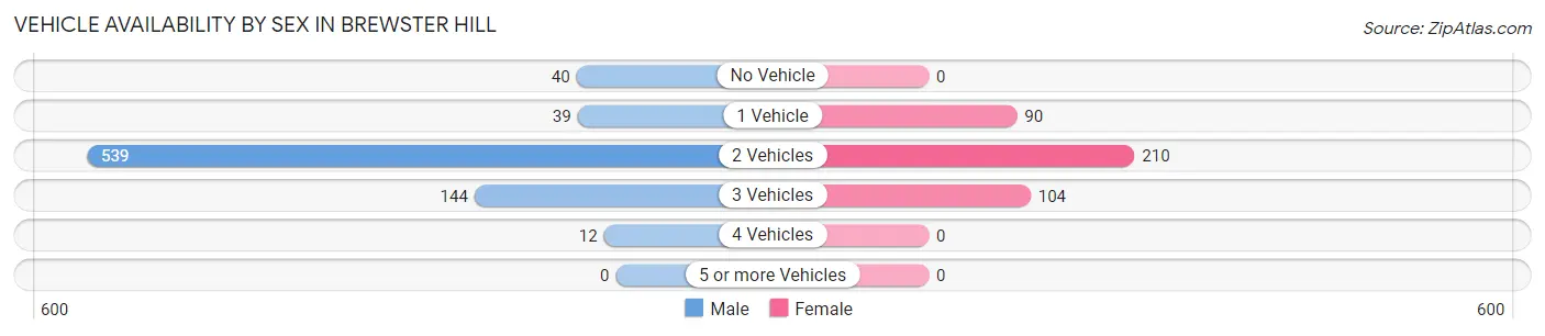 Vehicle Availability by Sex in Brewster Hill