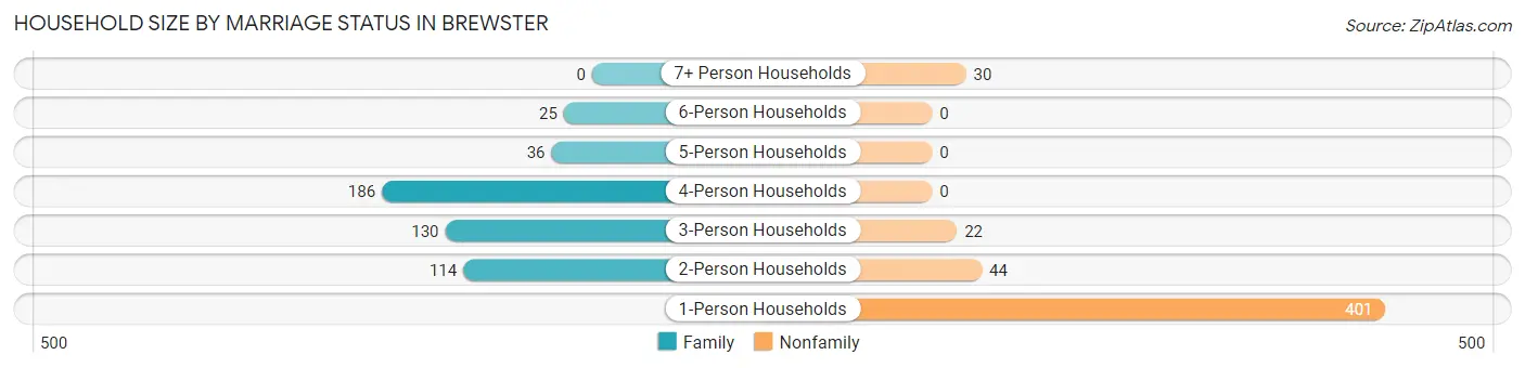 Household Size by Marriage Status in Brewster