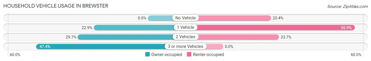 Household Vehicle Usage in Brewster