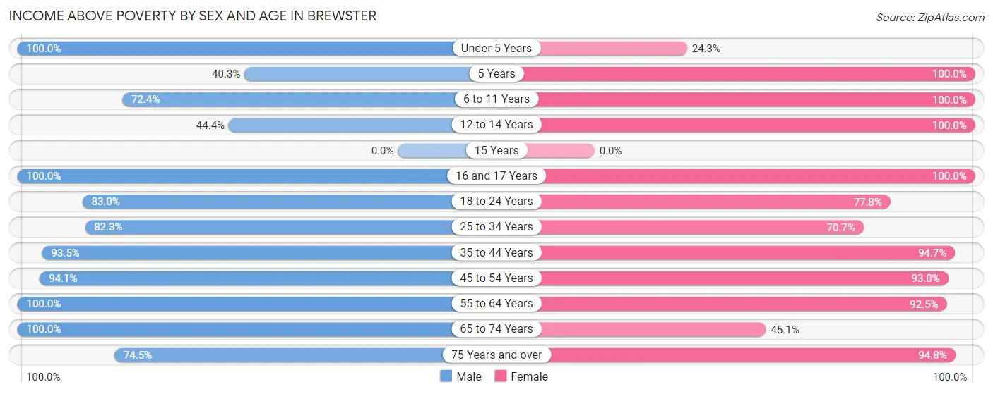 Income Above Poverty by Sex and Age in Brewster