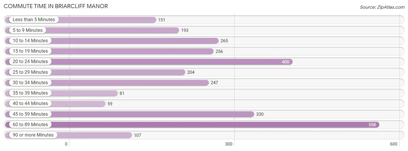 Commute Time in Briarcliff Manor