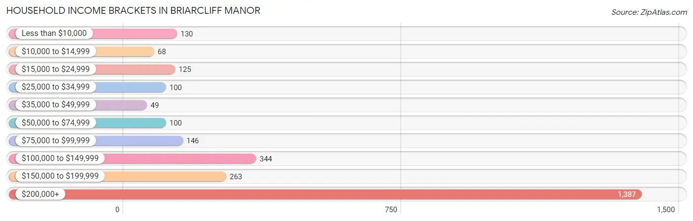 Household Income Brackets in Briarcliff Manor