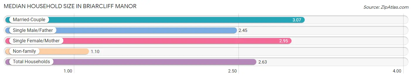 Median Household Size in Briarcliff Manor