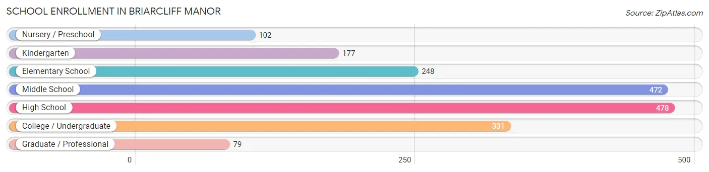 School Enrollment in Briarcliff Manor