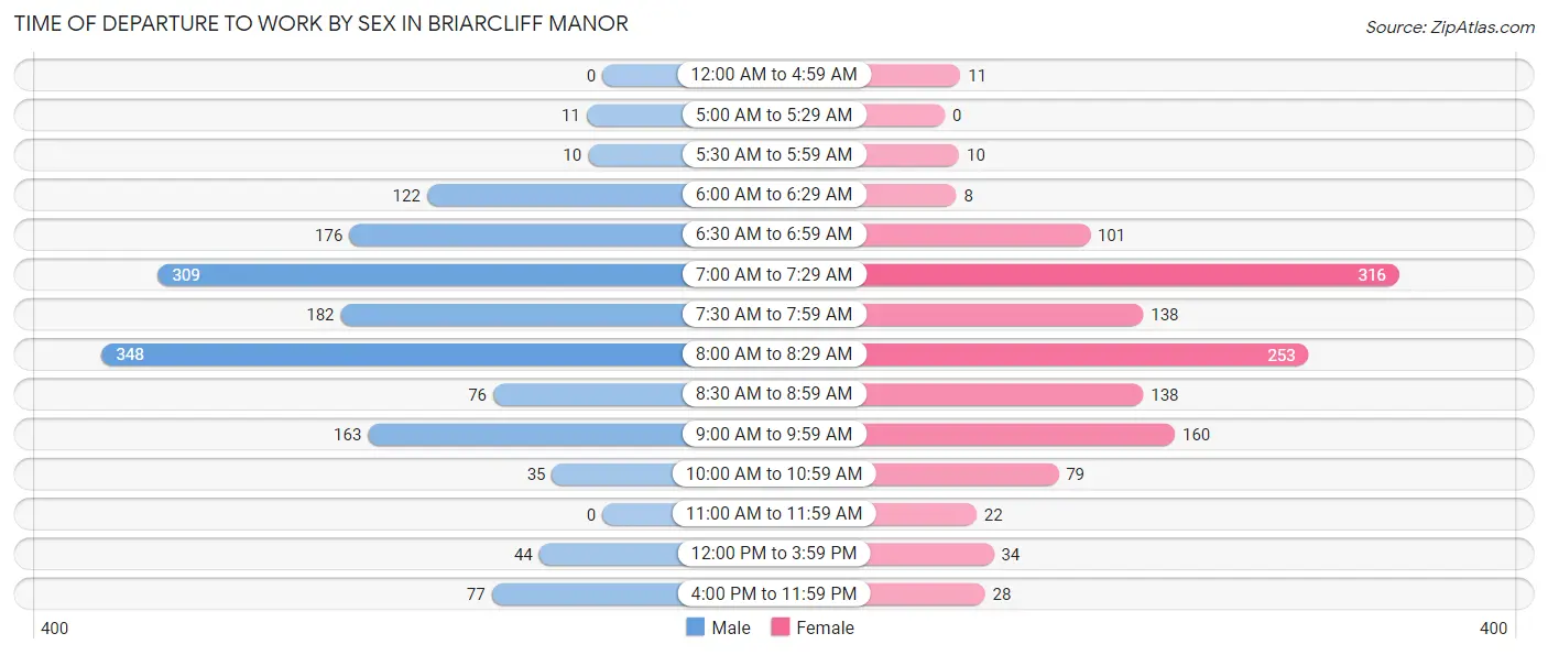 Time of Departure to Work by Sex in Briarcliff Manor