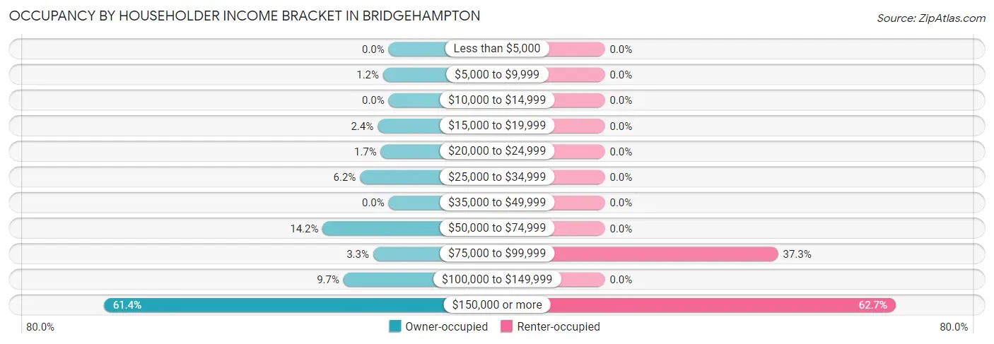 Occupancy by Householder Income Bracket in Bridgehampton