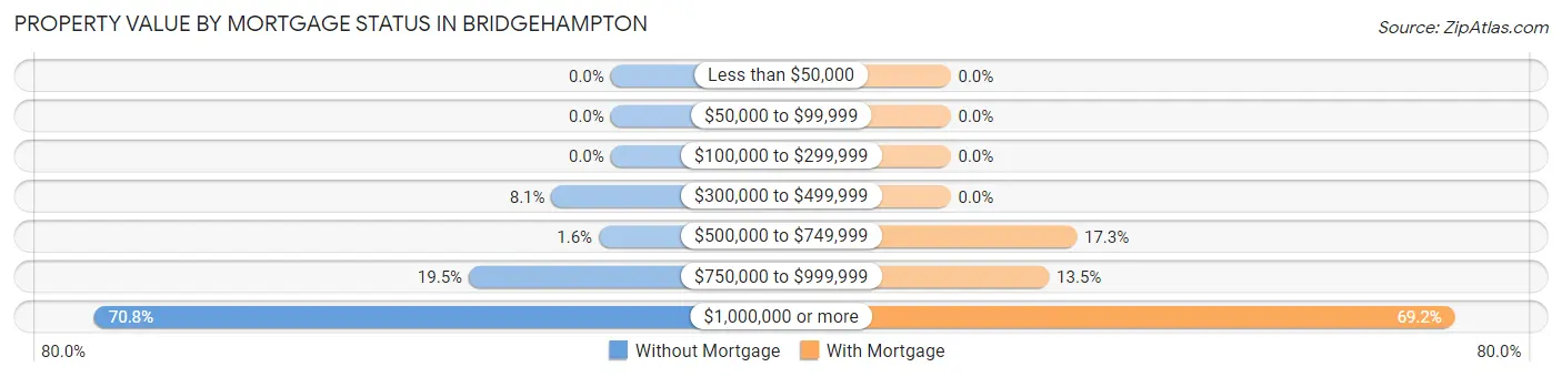 Property Value by Mortgage Status in Bridgehampton