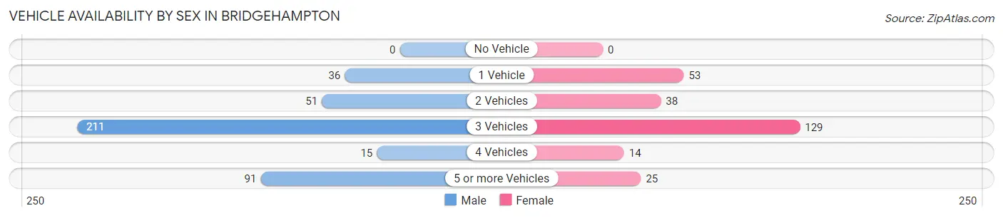 Vehicle Availability by Sex in Bridgehampton
