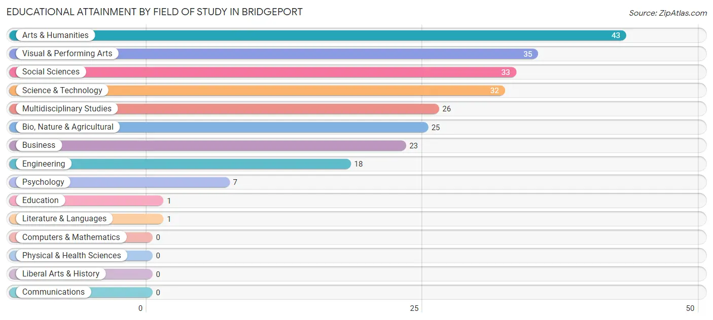 Educational Attainment by Field of Study in Bridgeport