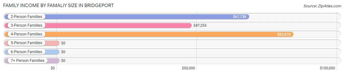 Family Income by Famaliy Size in Bridgeport