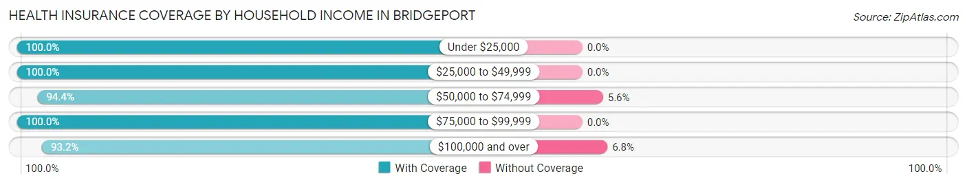 Health Insurance Coverage by Household Income in Bridgeport