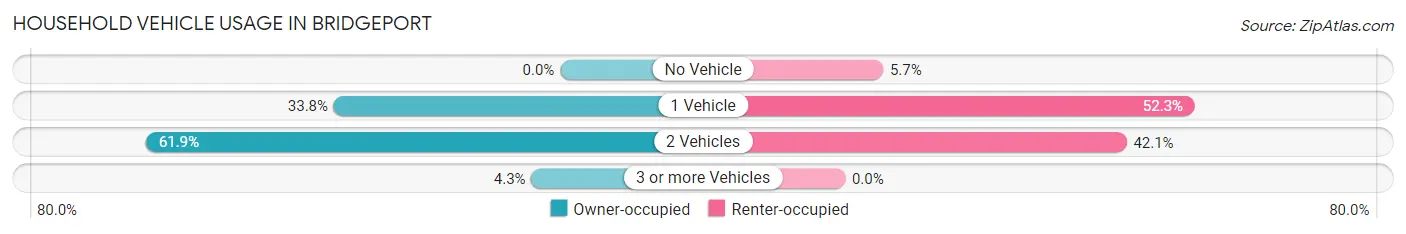 Household Vehicle Usage in Bridgeport