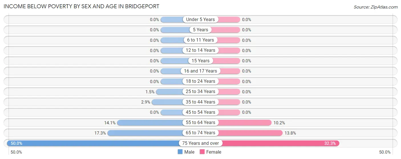 Income Below Poverty by Sex and Age in Bridgeport