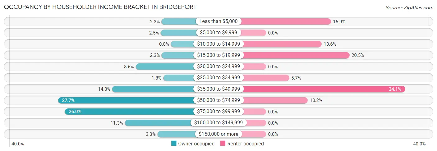 Occupancy by Householder Income Bracket in Bridgeport