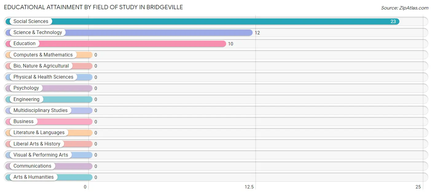 Educational Attainment by Field of Study in Bridgeville