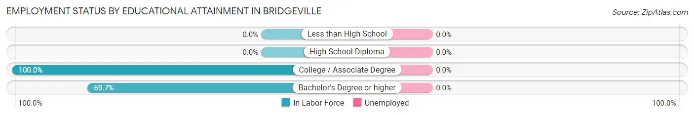 Employment Status by Educational Attainment in Bridgeville