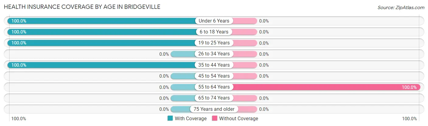Health Insurance Coverage by Age in Bridgeville