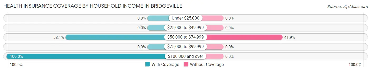 Health Insurance Coverage by Household Income in Bridgeville
