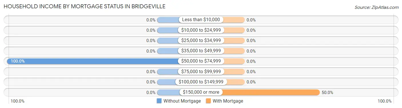 Household Income by Mortgage Status in Bridgeville