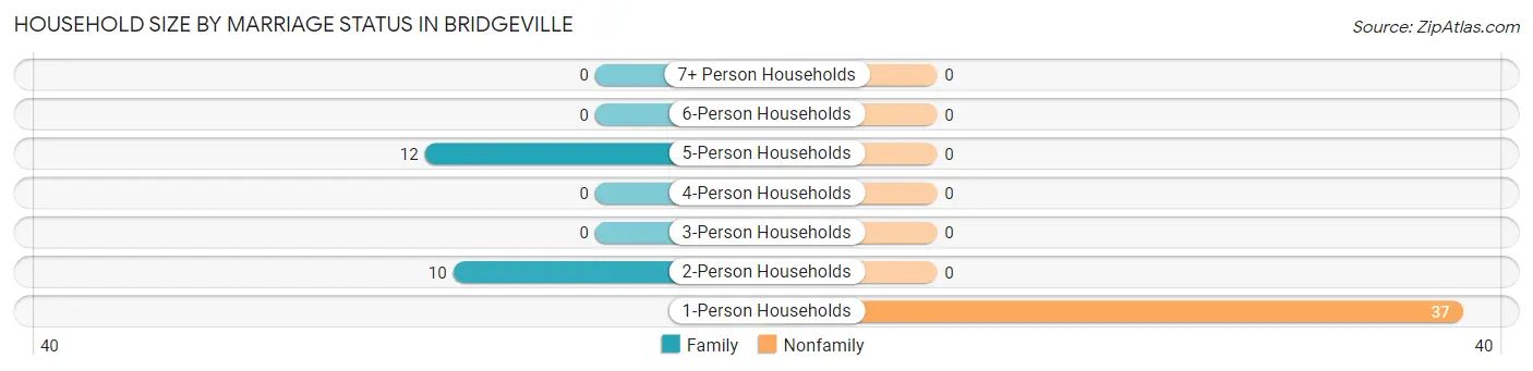 Household Size by Marriage Status in Bridgeville