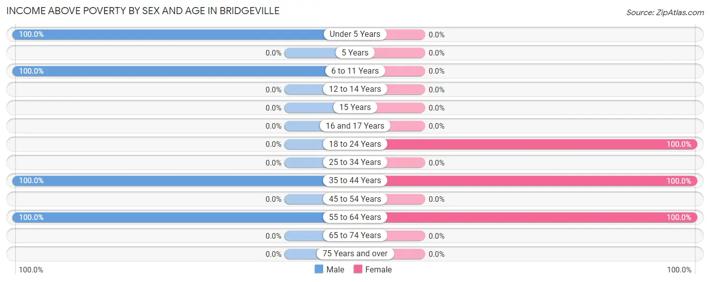Income Above Poverty by Sex and Age in Bridgeville